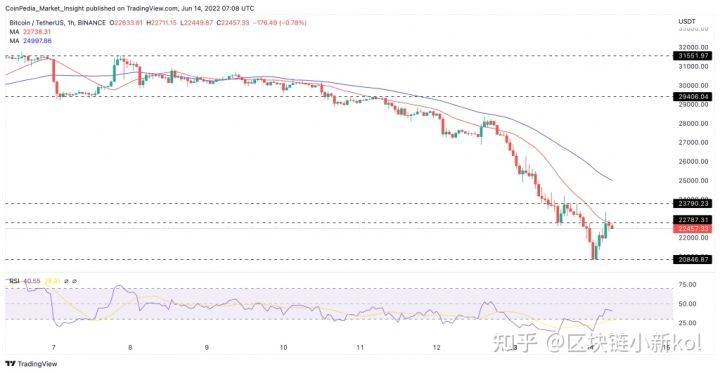 BTC 价格会在未来 24 小时内跌破 18,000 美元吗？