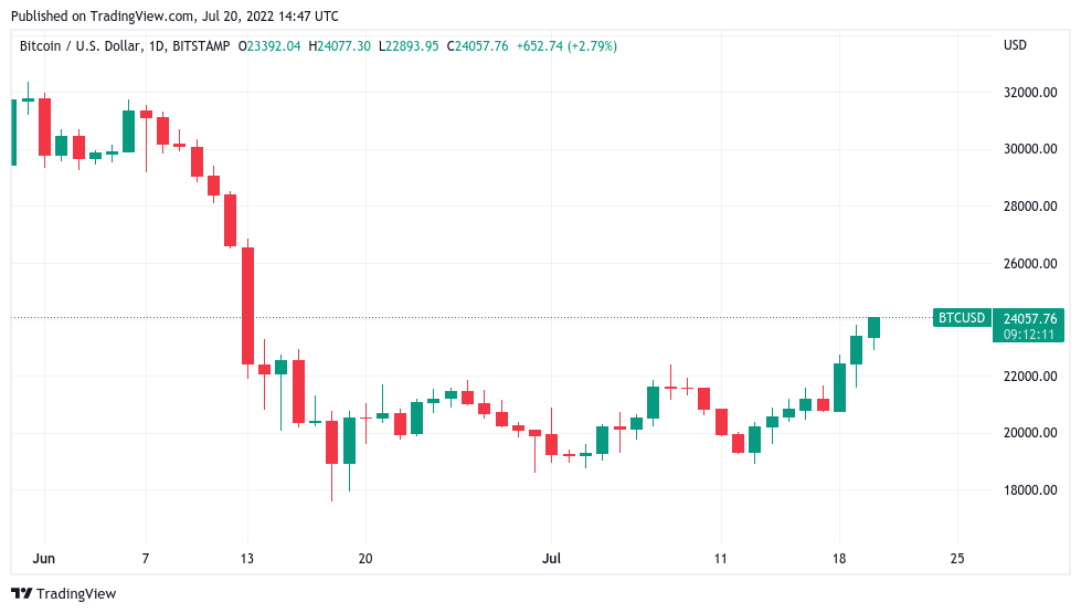 比特币可能在 2023 年达到 12 万美元，因为 BTC 价格在一周内上涨 25%
