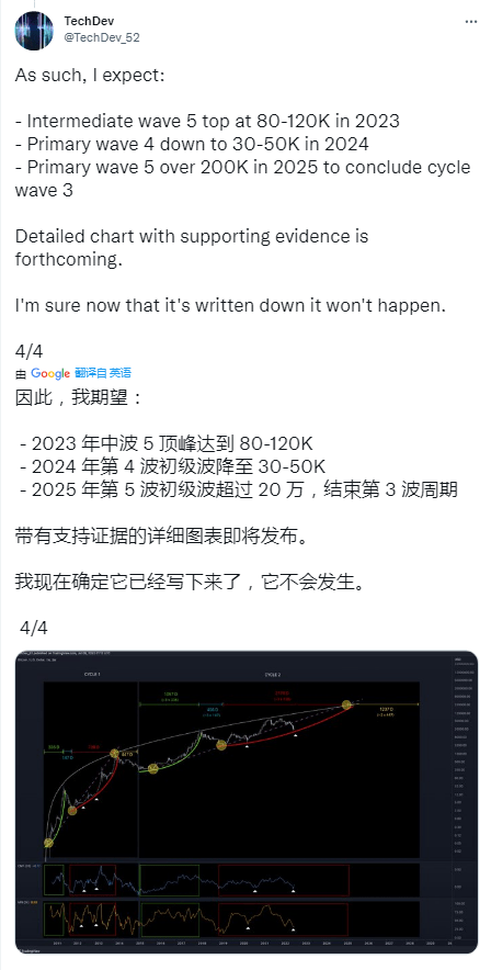 比特币可能在 2023 年达到 12 万美元，因为 BTC 价格在一周内上涨 25%