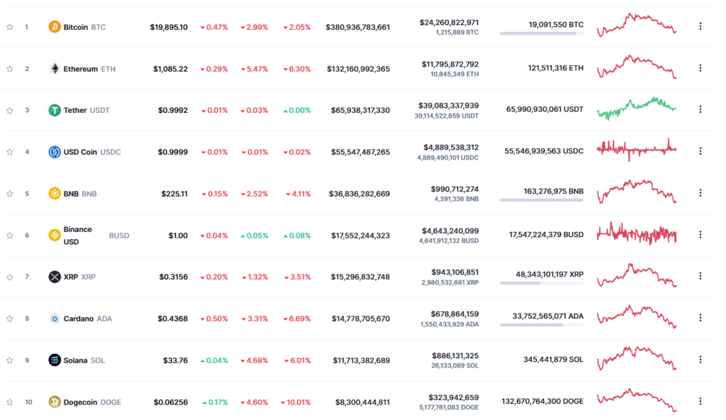 受近期抛售影响的加密货币中的 AVAX、SOL 和 BTC