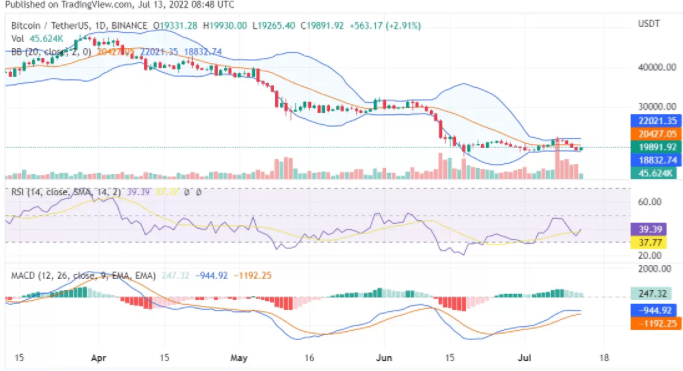 比特币上涨近 2% 试图收回 2 万美元