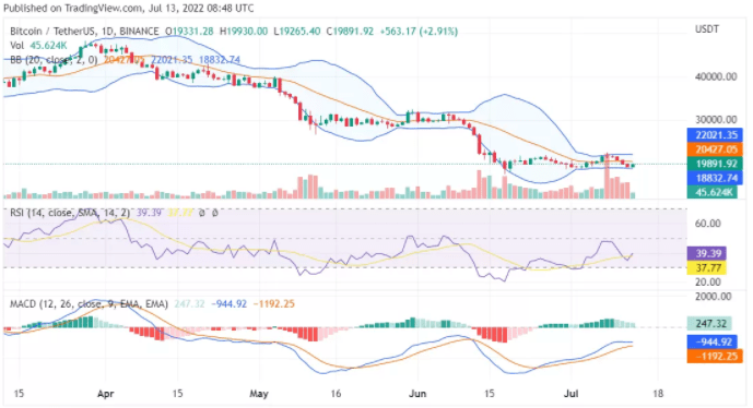 比特币上涨近 2% 试图收回 2 万美元