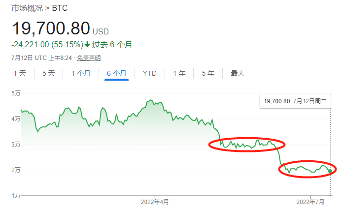 比特币再度下破20000美元，这只是暴跌的前奏？