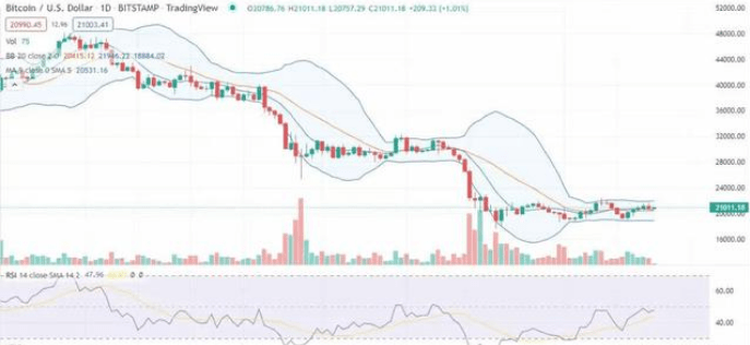 21000美元的阻力位将成为比特币的瓶颈，燃起反弹的希望？