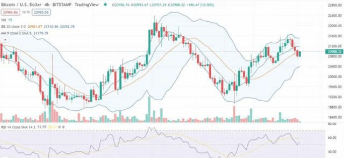 21000美元的阻力位将成为比特币的瓶颈，燃起反弹的希望？