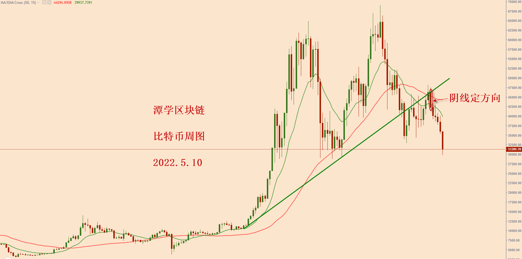 对最近四个月的比特币行情复盘总结！