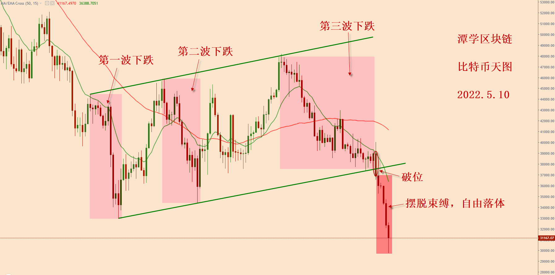 对最近四个月的比特币行情复盘总结！