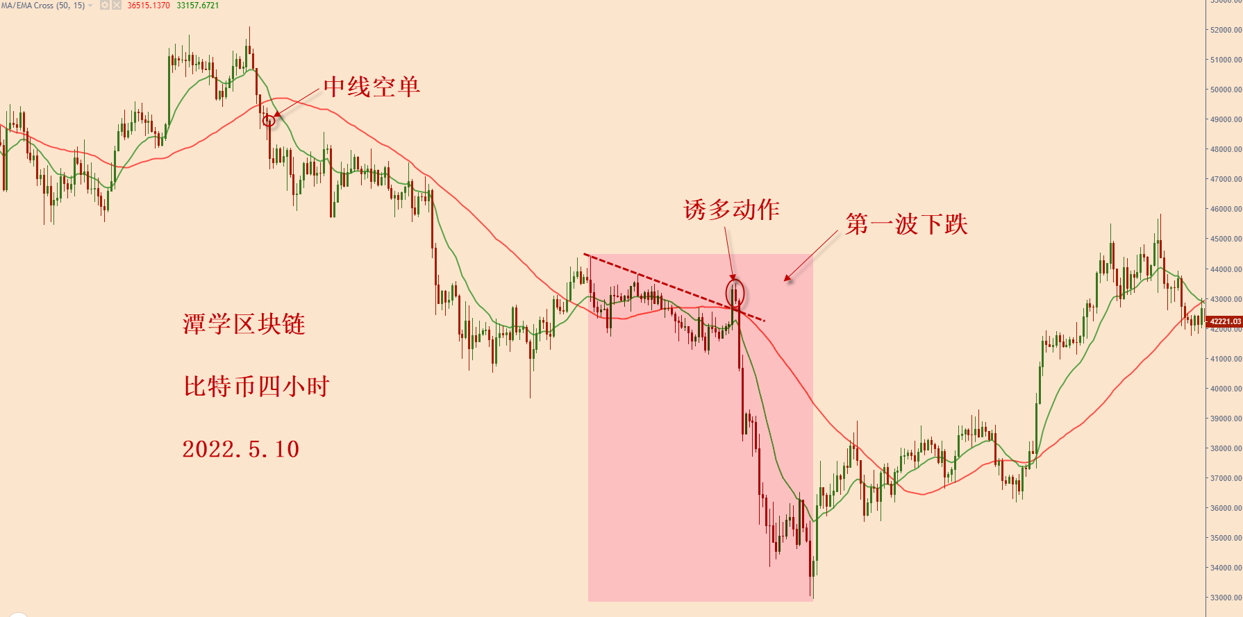 对最近四个月的比特币行情复盘总结！