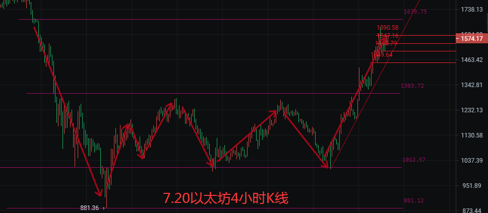币圈院士：7.20欧盘上升美延续，比特币以太坊震荡行情需注意，最新思路分析
