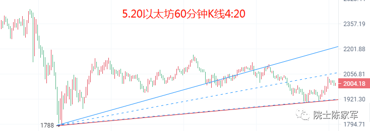 币圈院士：5.20利空出尽？比特币以太坊该如何布局？最新行情分析及操作建议