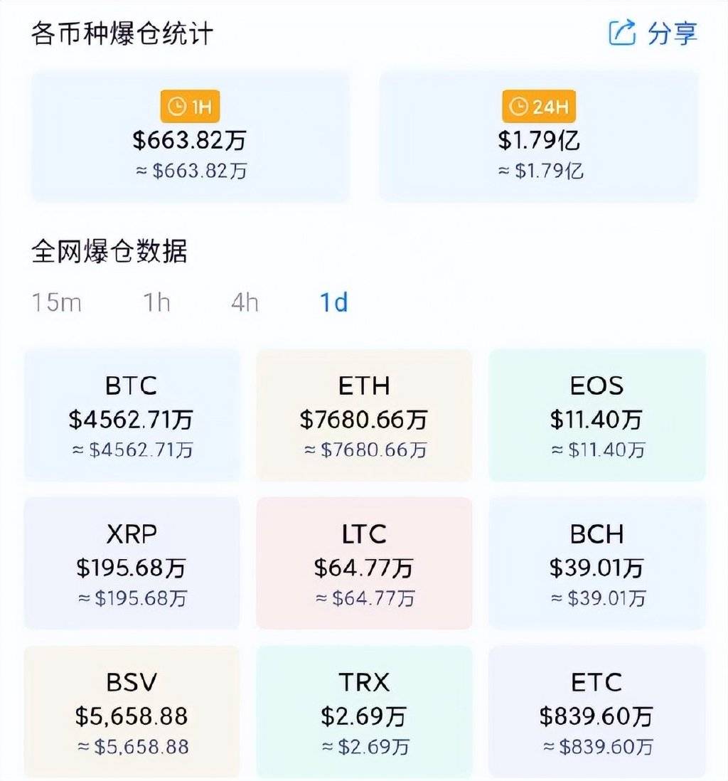 【币圈前沿】比特币爆仓量创历史新高，今日行情如何？