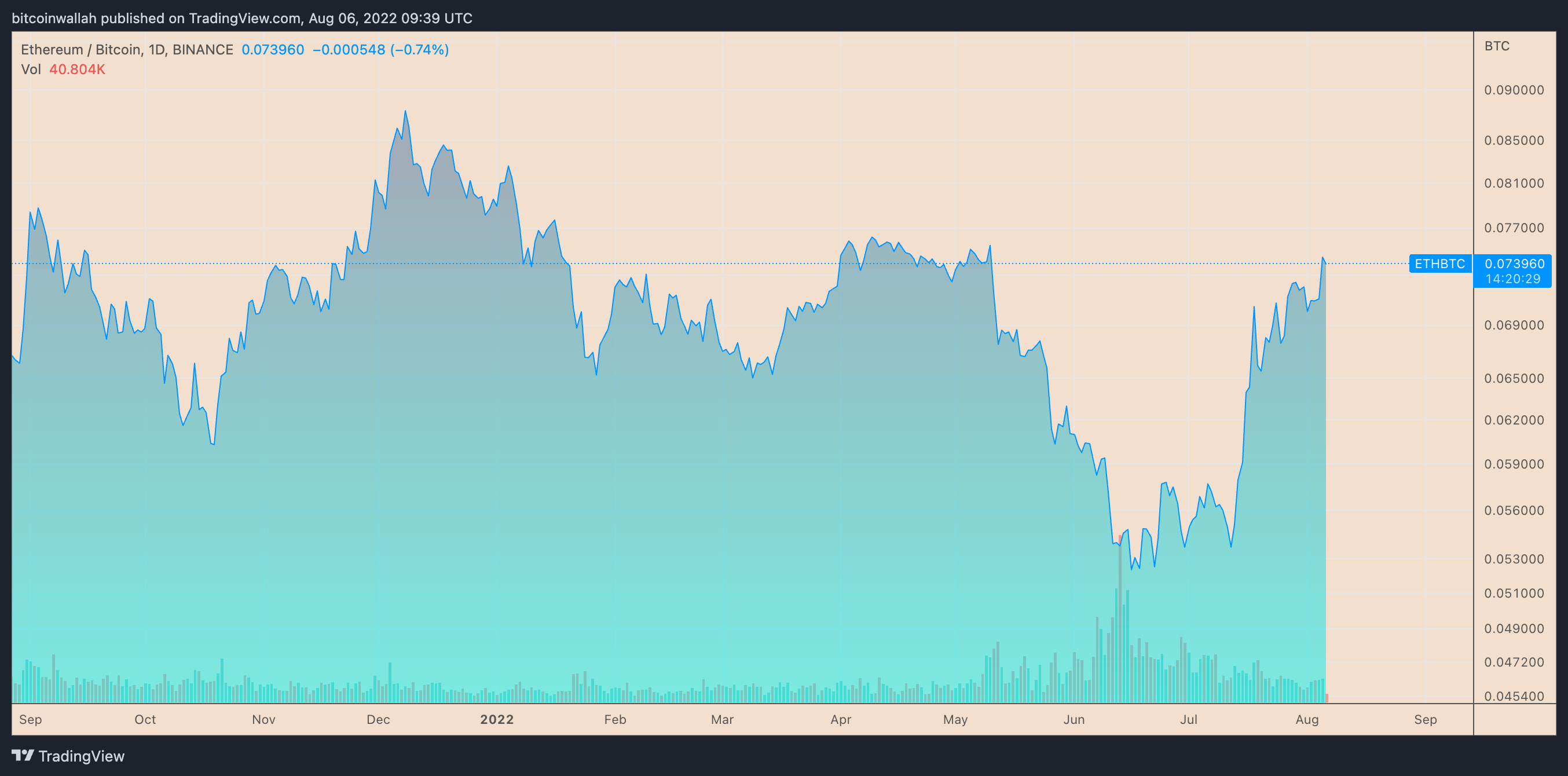 以太坊价格在一个月内对比特币上涨了 50%——但有一个问题