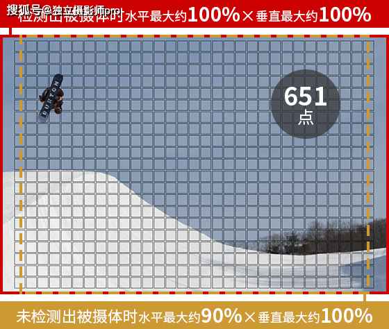佳能正式发布EOS R7和EOS R10无反相机和两枚RFS镜头