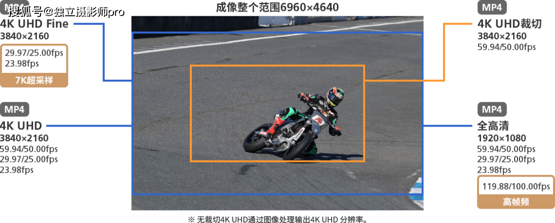 佳能正式发布EOS R7和EOS R10无反相机和两枚RFS镜头