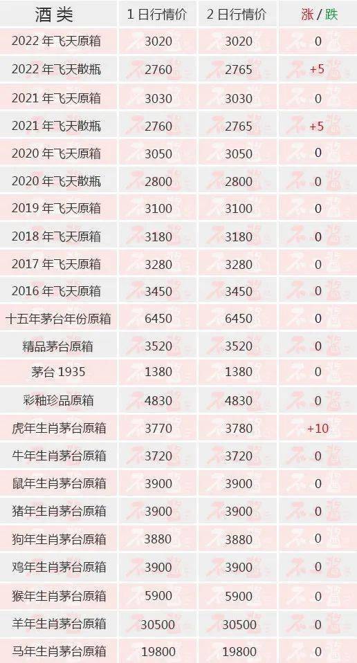 茅台酒6月2日价格行情，飞天再涨...