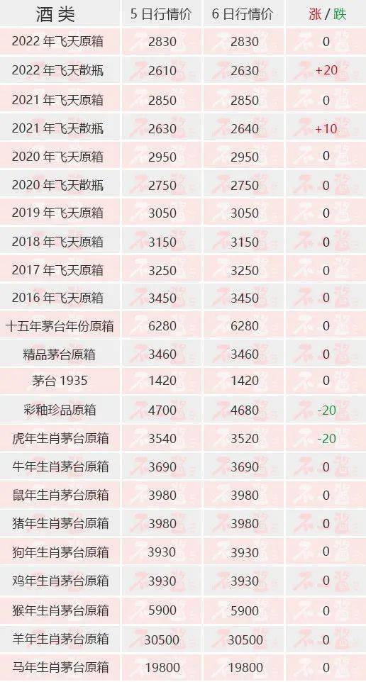 茅台酒5月6日价格行情，散茅上涨...
