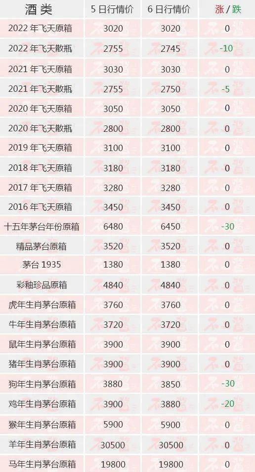 茅台酒6月6日价格行情，全线下跌...
