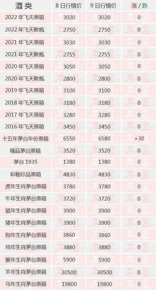 茅台酒6月9日价格行情，十五年连涨...