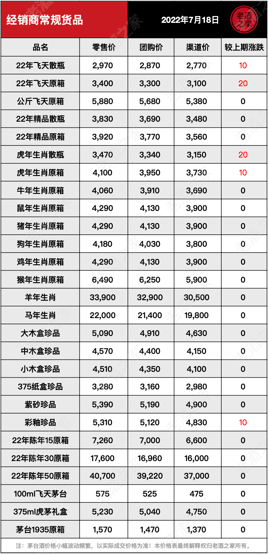 茅台酒7月18日价格行情，全线上涨...