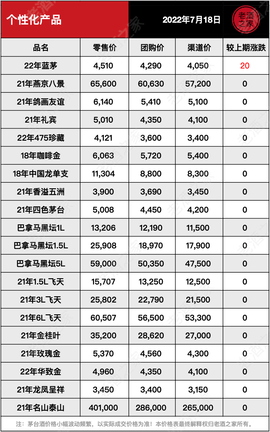 茅台酒7月18日价格行情，全线上涨...