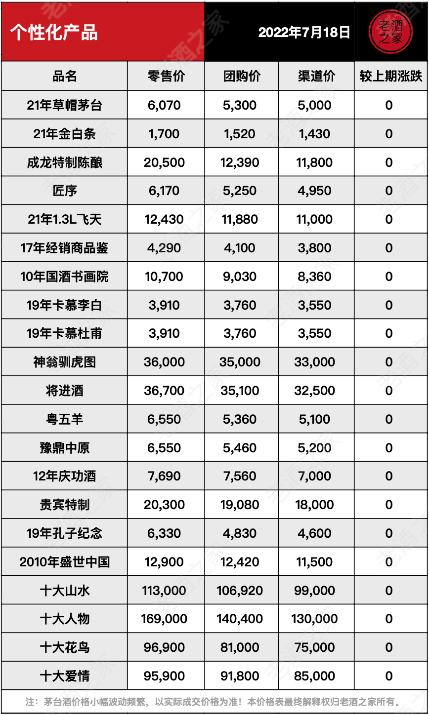 茅台酒7月18日价格行情，全线上涨...