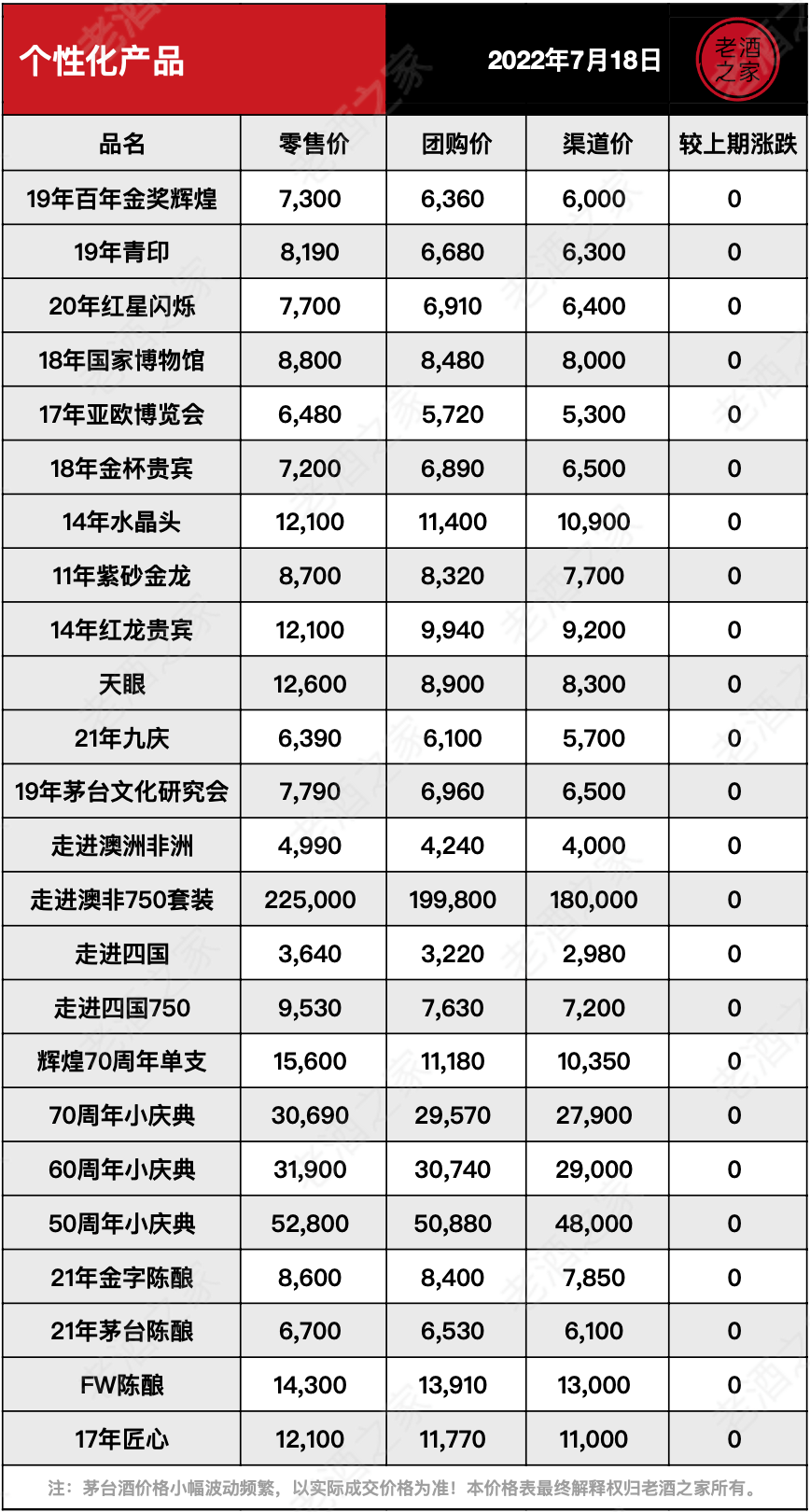 茅台酒7月18日价格行情，全线上涨...