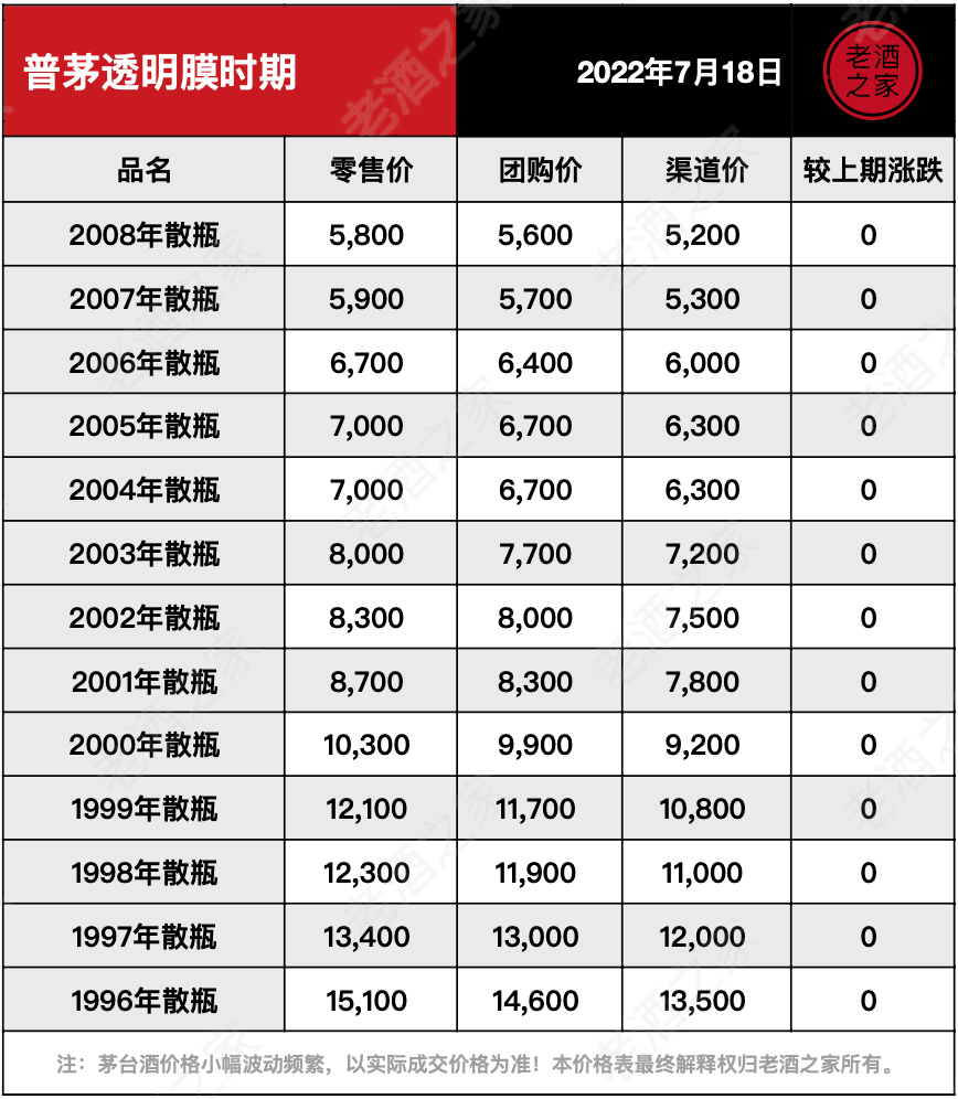 茅台酒7月18日价格行情，全线上涨...