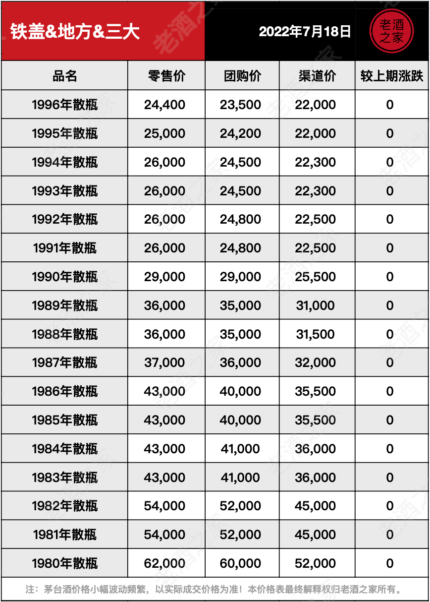 茅台酒7月18日价格行情，全线上涨...