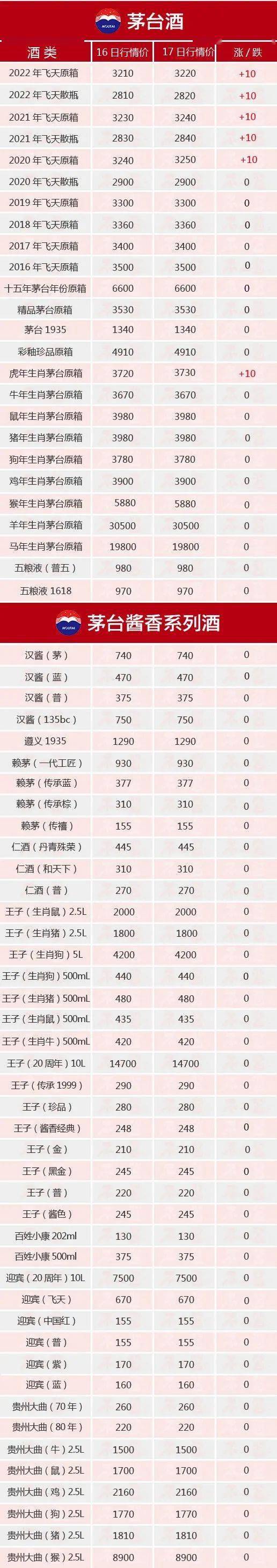 茅台酒8月17日价格行情，飞天上涨...