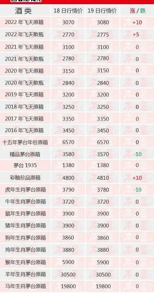 茅台酒6月19日价格行情，飞天上涨...