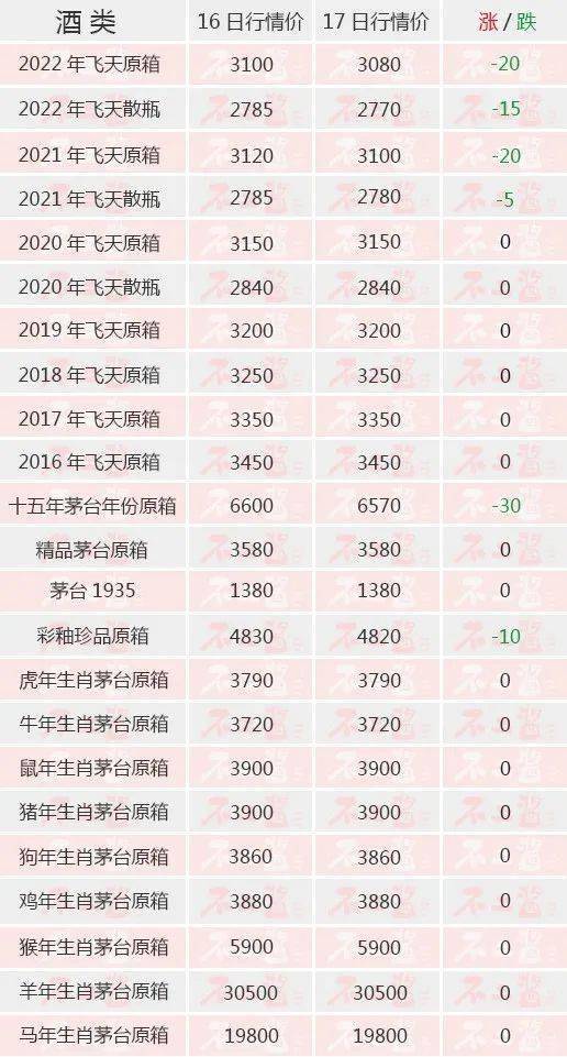 茅台酒6月17日价格行情，飞天持续下跌...