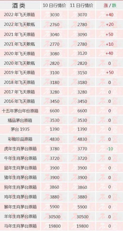茅台酒6月11日价格行情，飞天再迎全线大涨...