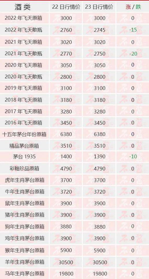 茅台酒5月23日价格行情，飞天散瓶下跌...