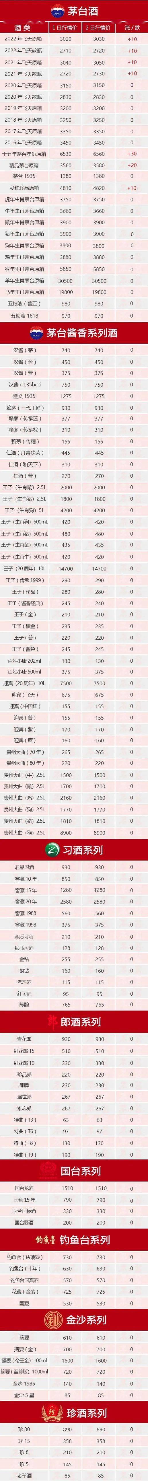 茅台全线上涨。名优酱香酒7月2日价格行情...