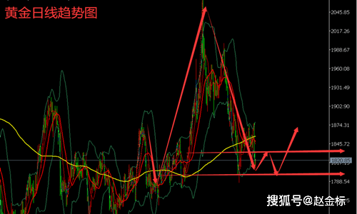 赵金标：6.15黄金谨防加息落地多头反扑，白银实时行情分析