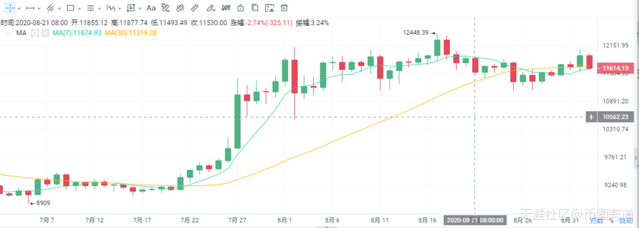 有道丨比特币历史重现，再现瀑布，900点利润你抓到多少?!