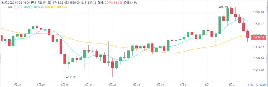 有道丨比特币历史重现，再现瀑布，900点利润你抓到多少?!