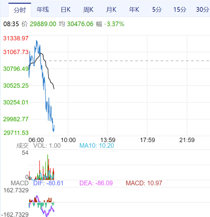 抛售还是继续持有？比特币今日跌幅接近25%！