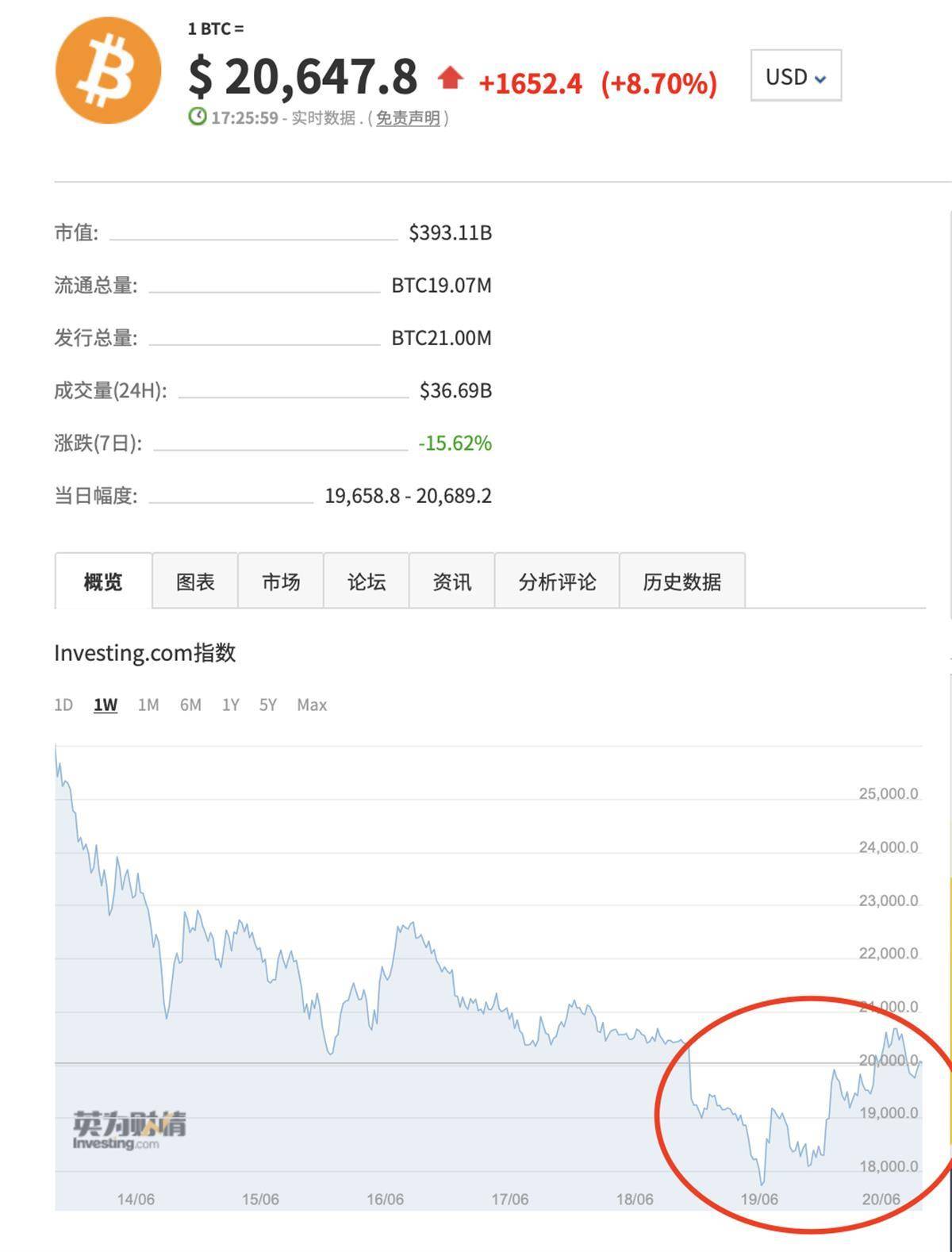比特币狂跌让全球多名富豪财富缩水，对中国影响不大