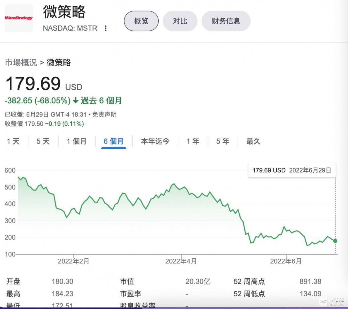 【链得得独家】机构投资者在抄底？MicroStrategy寒冬之下增持1000万美元比特币