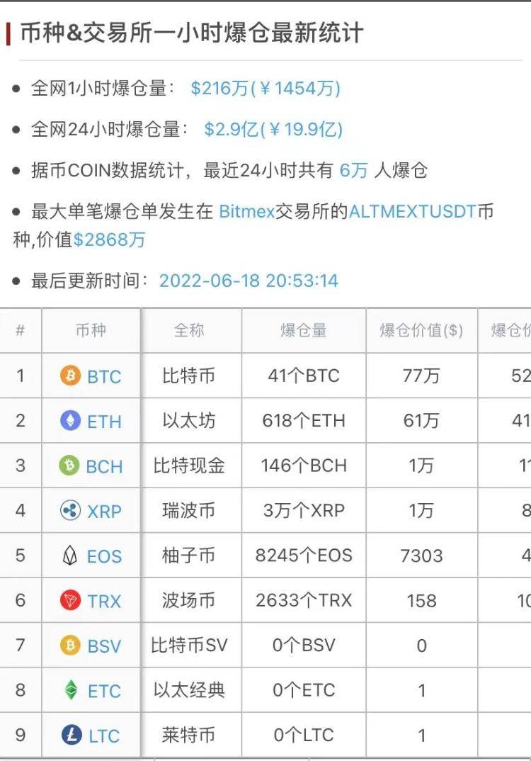 币圈崩盘！一天之内6万人爆仓20亿，比特币跌破2万美元