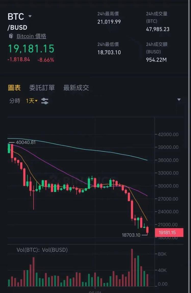 币圈崩盘！一天之内6万人爆仓20亿，比特币跌破2万美元