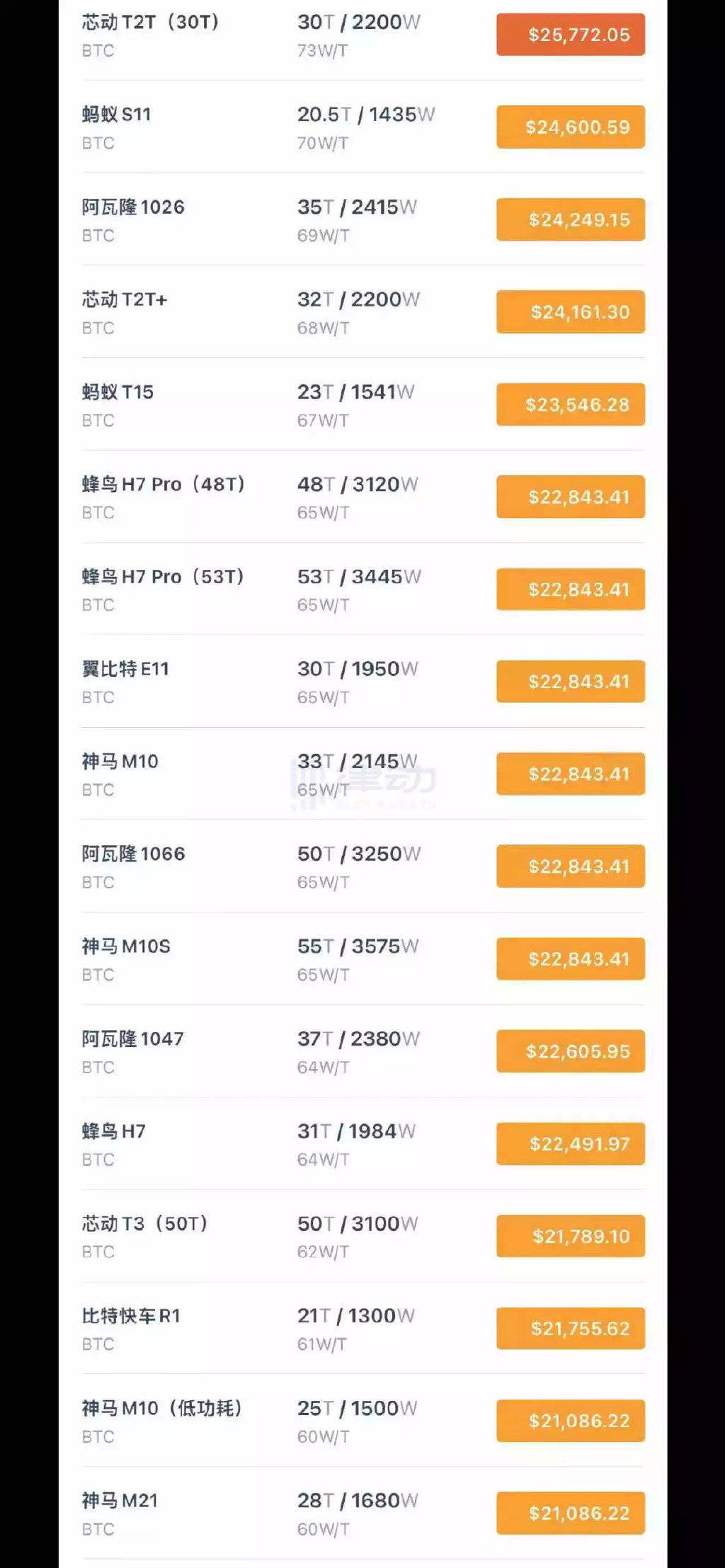 ETH下跌 恐惧蔓延 多款BTC ETH矿机接近关机价 关机价支持有用吗？