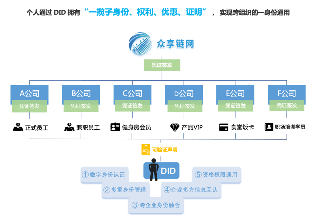 数字藏品大集市 | 众享链网细化联盟链门户建设，推动实现DID落地应用