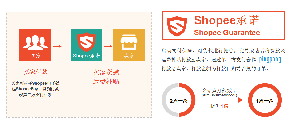 shopee好做吗？东南亚电商shopee开店条件及费用