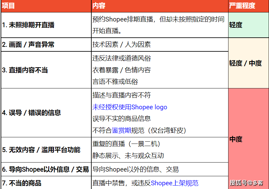 多客分享|Shopee直播规范，使用Shopee直播时应遵守哪些规范？