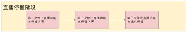 多客分享|Shopee直播规范，使用Shopee直播时应遵守哪些规范？