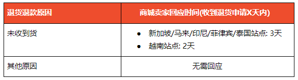 Shopee跨境电商商城卖家政策，什么是Shopee商城？