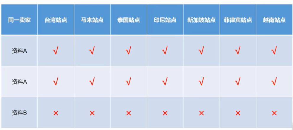 shopee小号是什么？