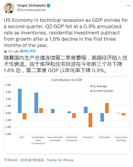 数据显示美国处于“技术衰退”，比特币价格与 23,000 美元作斗争